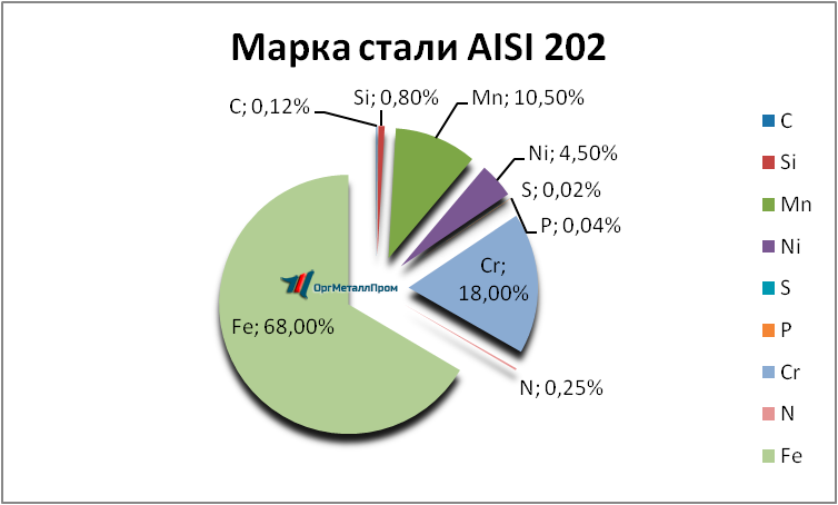  AISI 202   vladikavkaz.orgmetall.ru