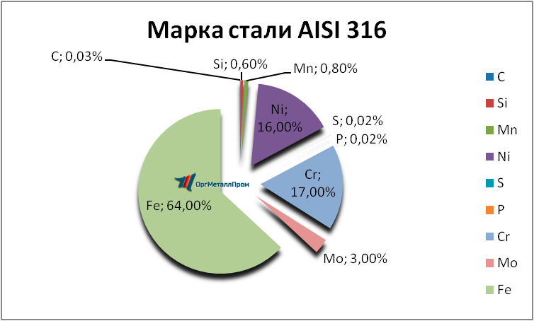   AISI 316   vladikavkaz.orgmetall.ru