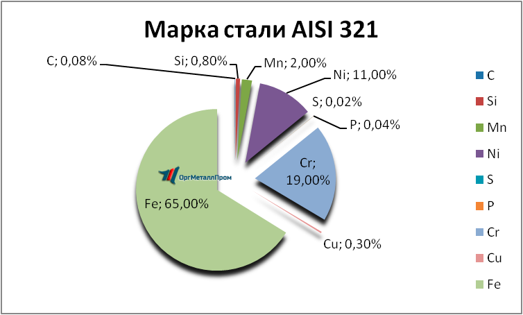   AISI 321     vladikavkaz.orgmetall.ru