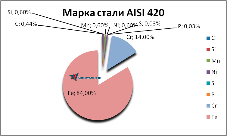   AISI 420     vladikavkaz.orgmetall.ru