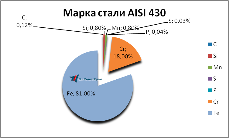   AISI 430 (1217)    vladikavkaz.orgmetall.ru